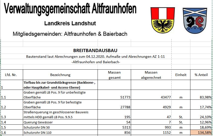 ausbaustand