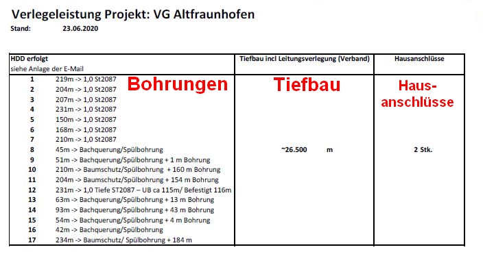 Verlegeleistung